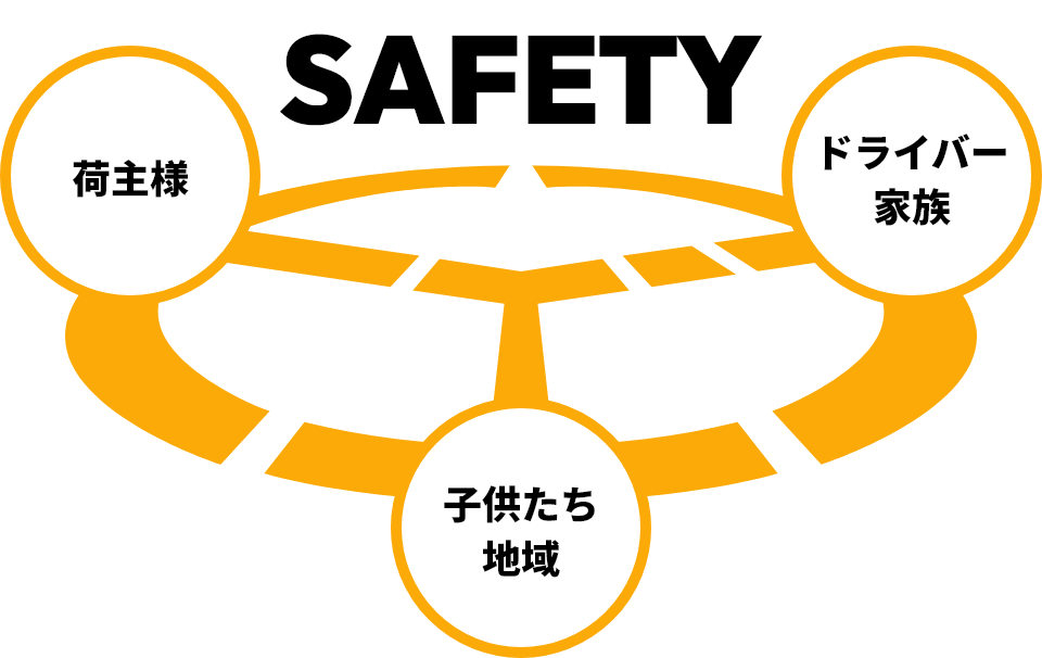 真ん中に安全、 守るのは安心。