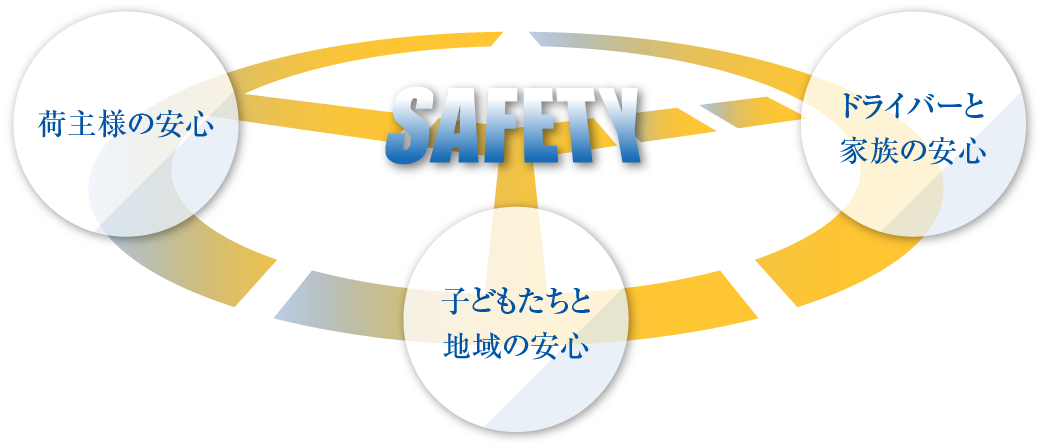 荷主様の安心、子どもたちと地域の安心、ドライバーと家族の安心